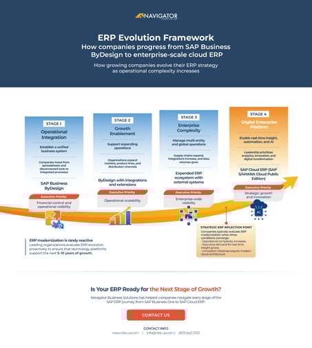 ERP Evolution Framework - ByDesign to SAP Cloud ERP Infographic