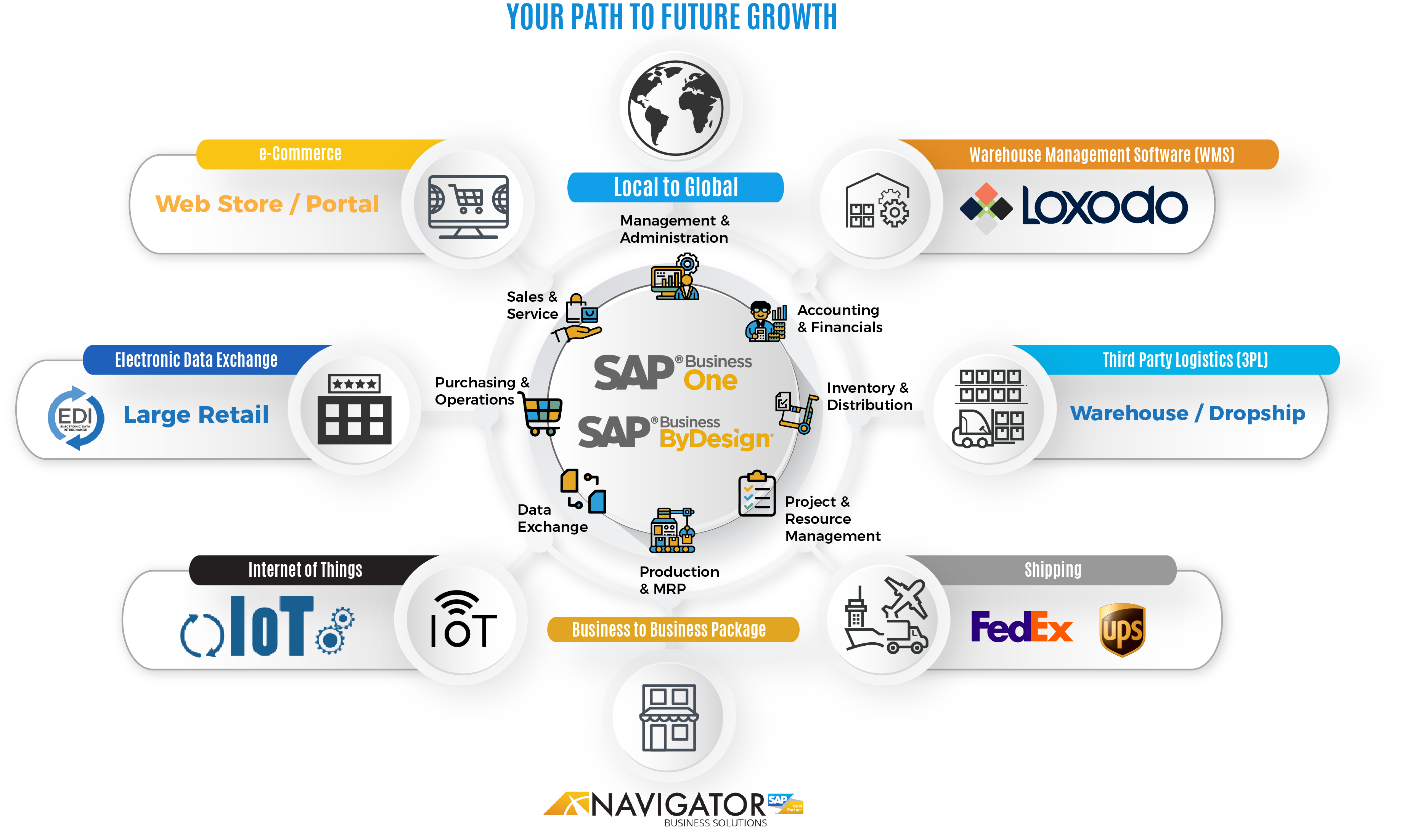 ByDesign - BusinessOne - B2B Distribution