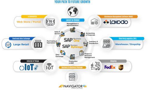 ByDesign - BusinessOne - B2B Extension Infographic