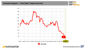 Navigator Customer Support Teams continue to shine