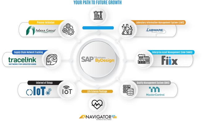 How growing and mid-size Life Science companies leverage SAP Business ByDesign