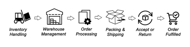 5 Things to Understand About Your Order Fulfillment Process Before Evaluating ERP Software